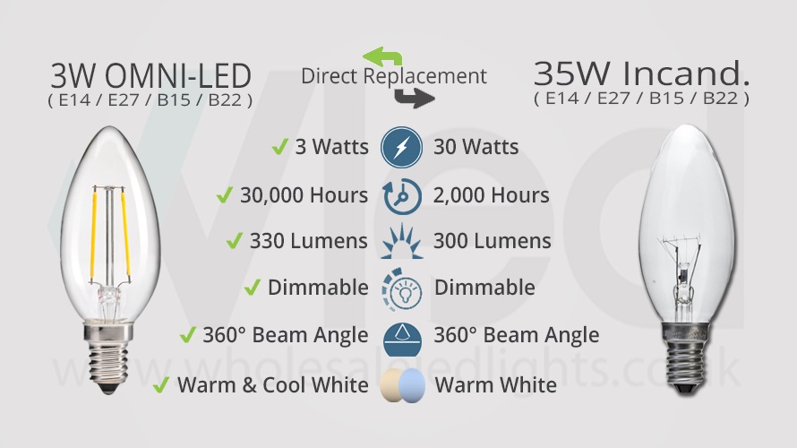 Comparison between 4W OMNI-LED Candle And Its Older 50W Incandescent Comparison between 4W OMNI-LED Clear Candle And Its Older 50W Incandescent