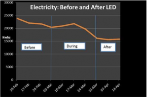 The Graph With The Result Of Switching To LED Lighting The Graph With The Result Of Switching To LED Lighting