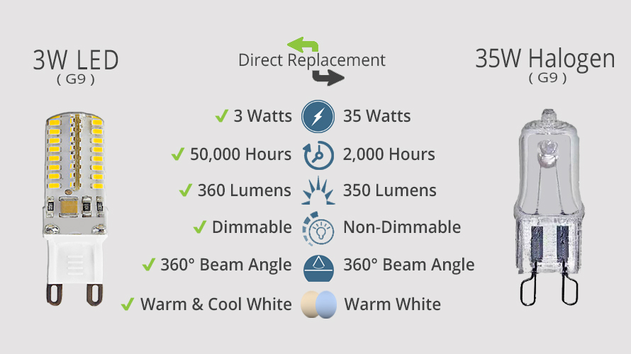 3W G9 LED vs. 35W Halogen 3W G9 LED vs. 35W Halogen