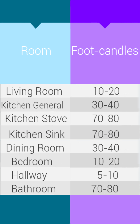 foot-candles